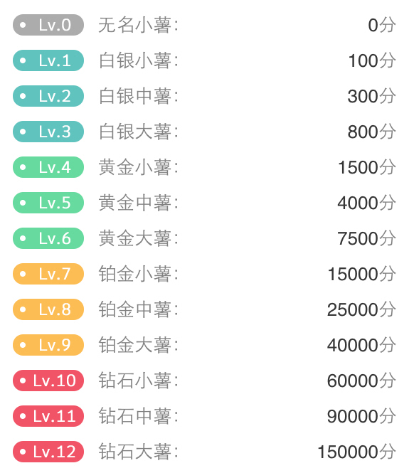五款产品让你了解社区等级制度