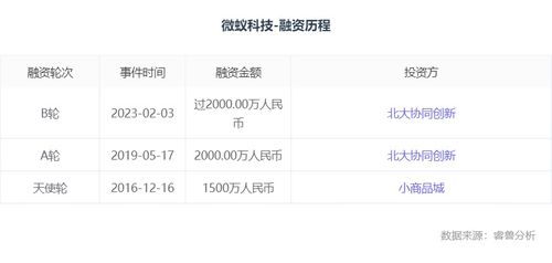 微蚁科技完成超2000万元新一轮融资,浙江协同创新独家投资