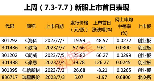 又一家苹果产业链企业要来了,本周10只新股申购 汽车配件新股上周表现惊艳,上市首日大涨126.27