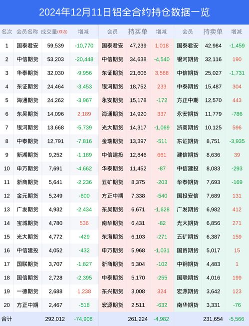 11日铝上涨0.07 ,最新持仓变化