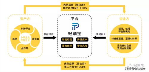 贴票宝 安全交易简单的电子票据交易平台