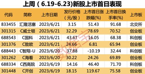 全球电解液溶剂龙头要来了,本周9只新股申购 动力电池新股登场,第一大客户为 宁王