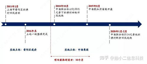 回顾 城市更新项目的孵化经历步骤