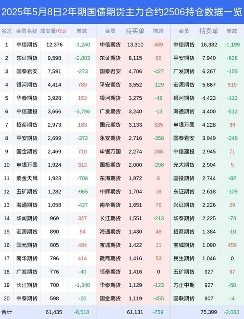 8日2年期国债期货上涨0.05 ,最新持仓变化
