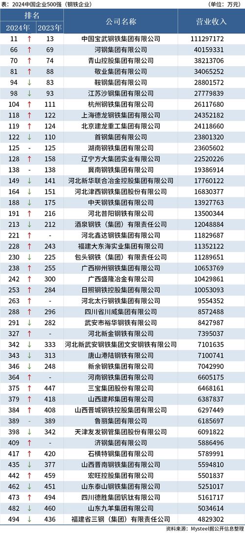 mysteel 2024中国企业500强出炉 钢铁篇