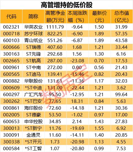 超2亿人次出行,旅游股获资金提前布局 高管增持股名单出炉,这些低价股开启 自救 模式