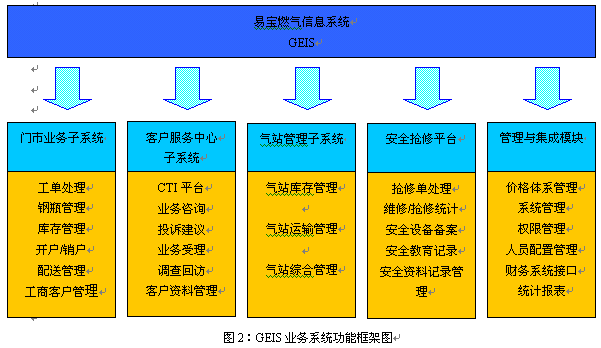 易宝系统 全面支撑燃气企业信息化建设的开户宝